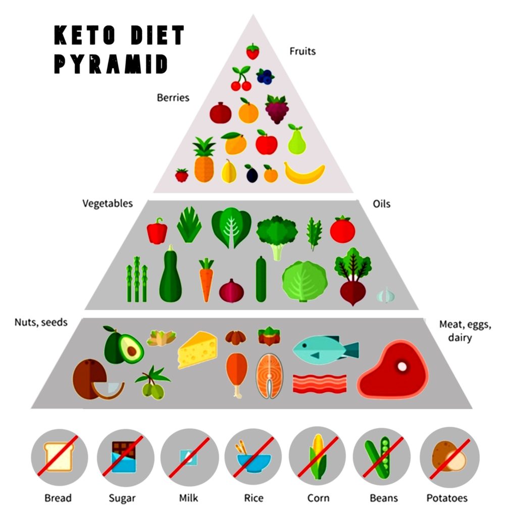 keto-diet-pyramid